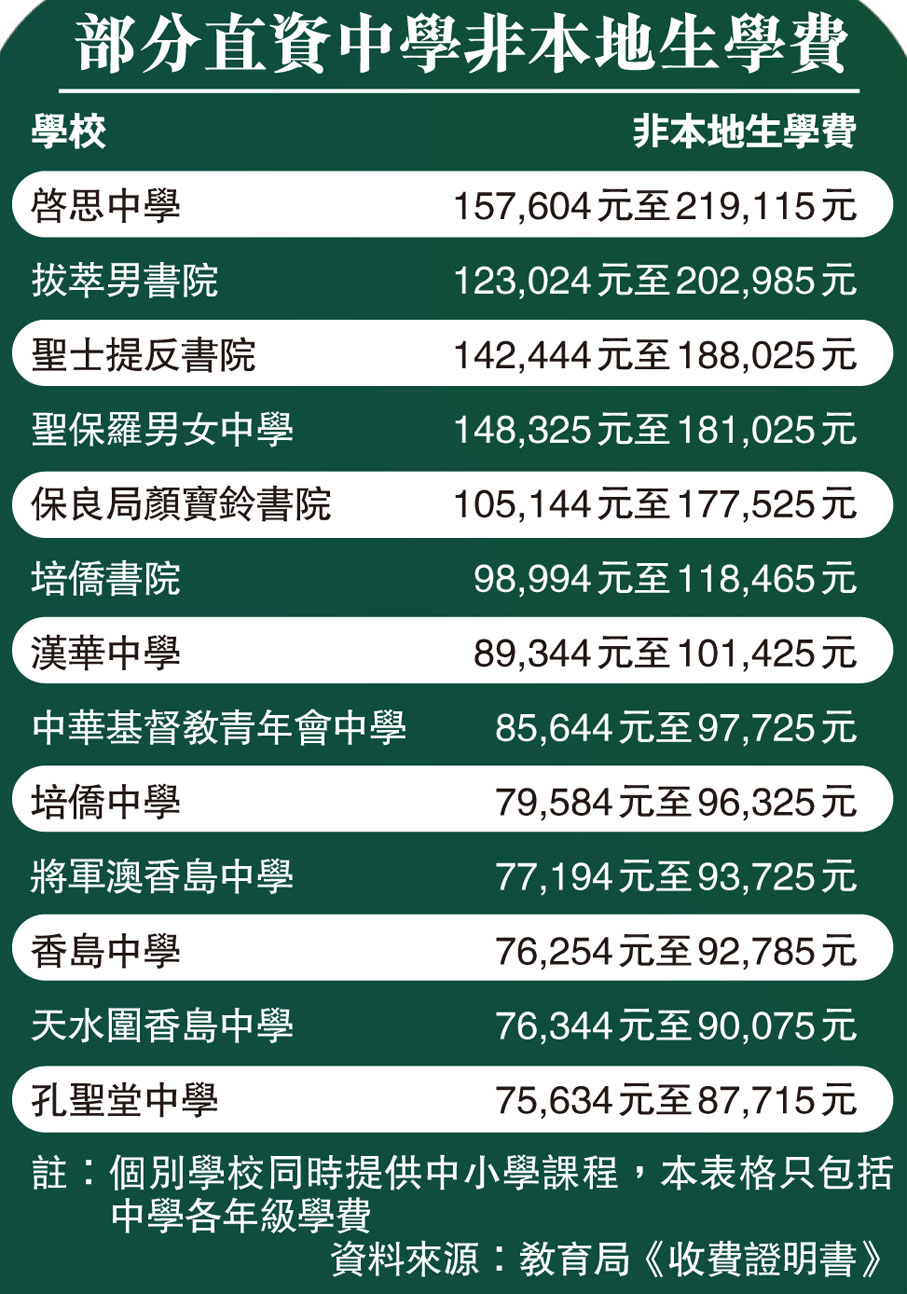 部分直資中學非本地生學費