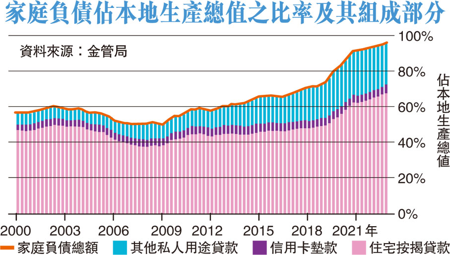 家庭負債佔本地生產總值之比率及其組成部分