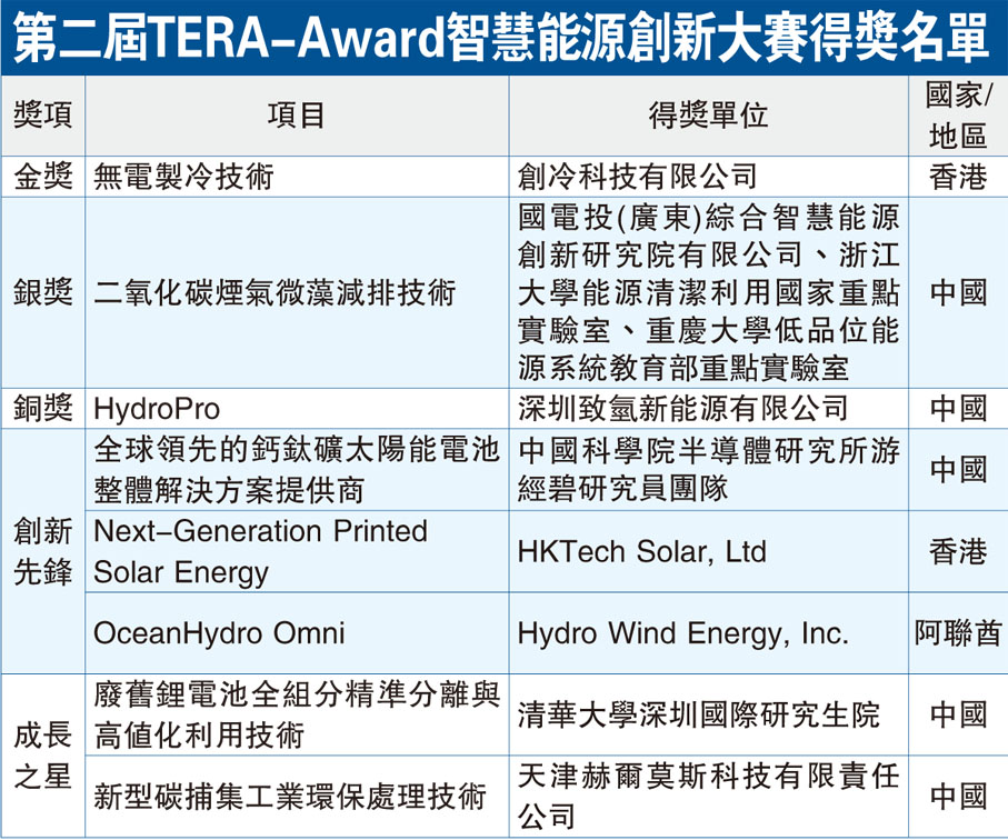 第二屆TERA-Award智慧能源創新大賽得獎名單