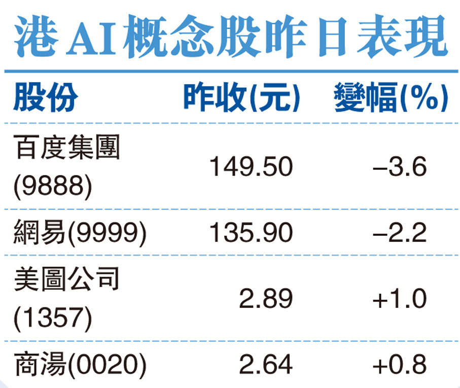 港AI概念股昨日表現