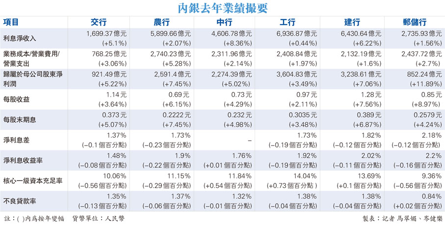 內銀去年業績撮要