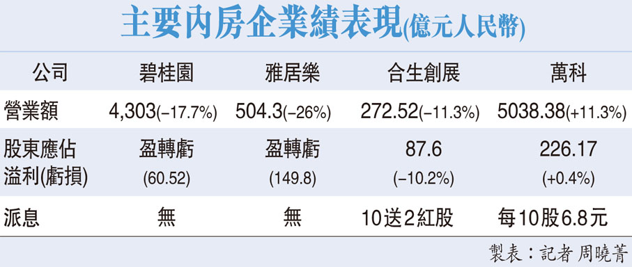 主要內房企業績表現(億元人民幣)
