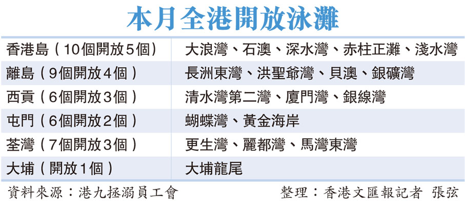 本月全港開放泳灘