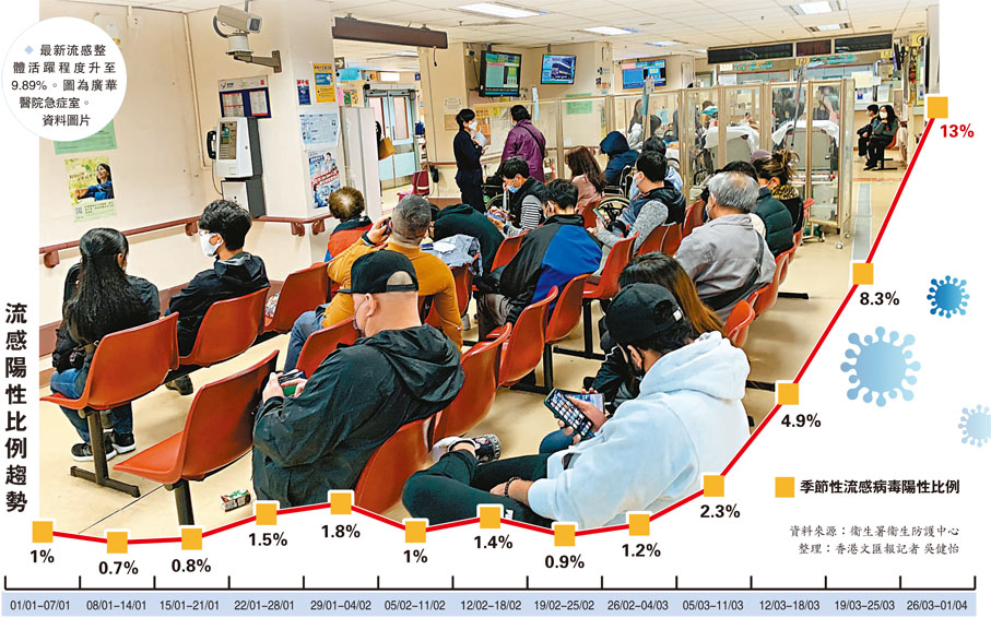 流感陽性比例趨勢