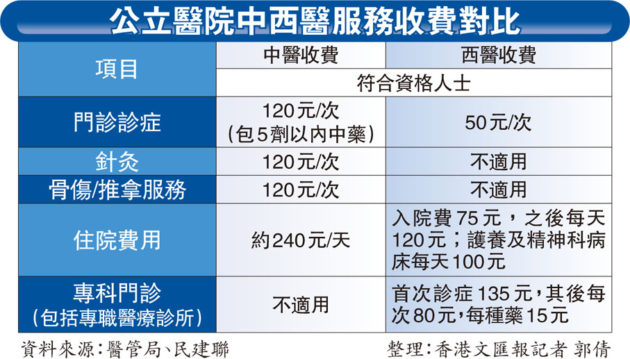 公立醫院中西醫服務收費對比