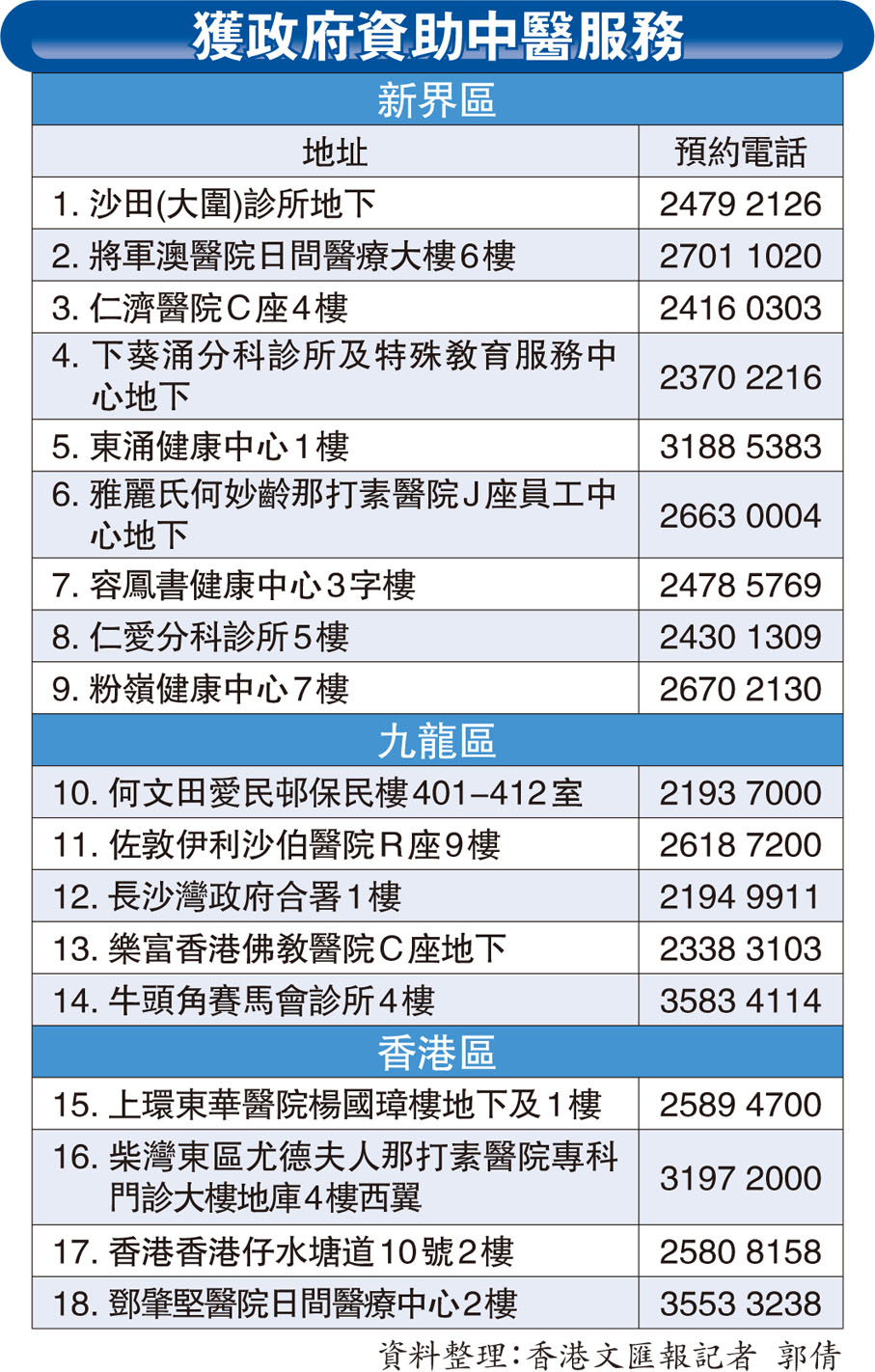 獲政府資助中醫服務