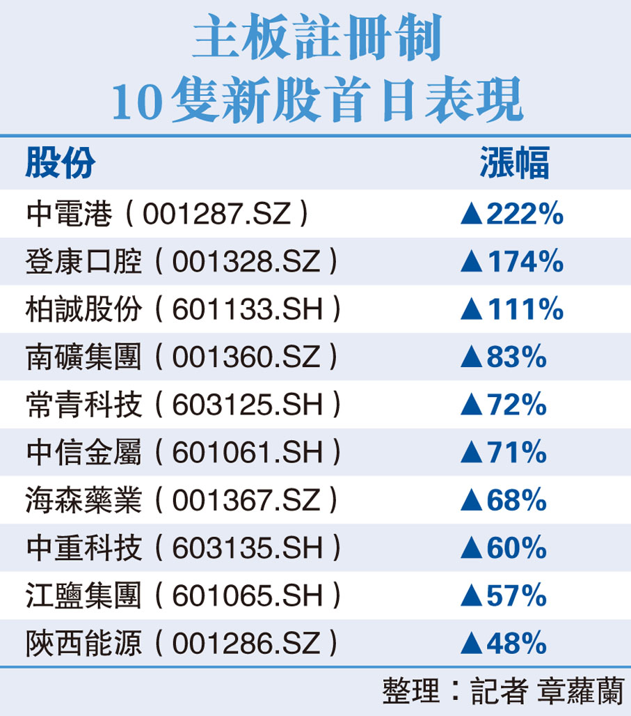 主板註冊制10隻新股首日表現