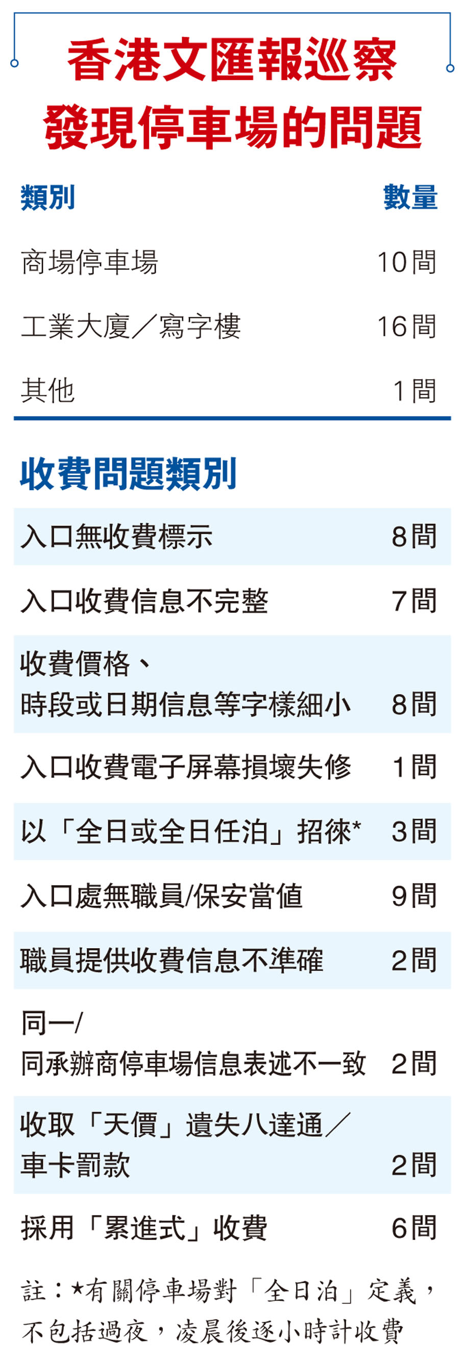 香港文匯報巡察發現停車場的問題