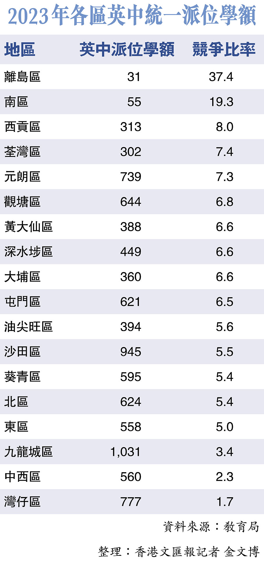 2023年各區英中統一派位學額