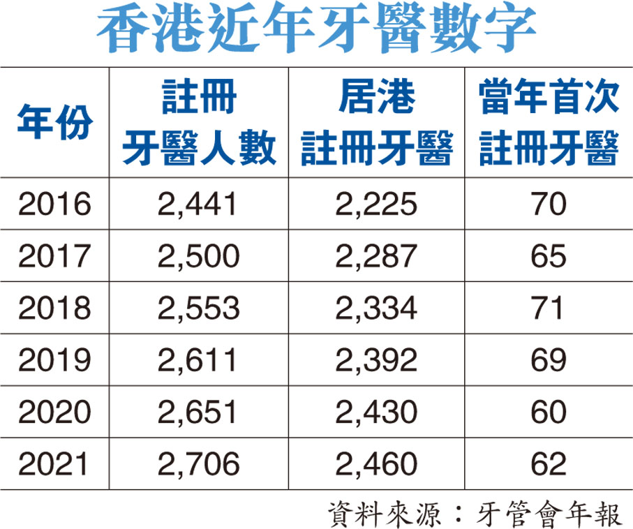 香港近年牙醫數字