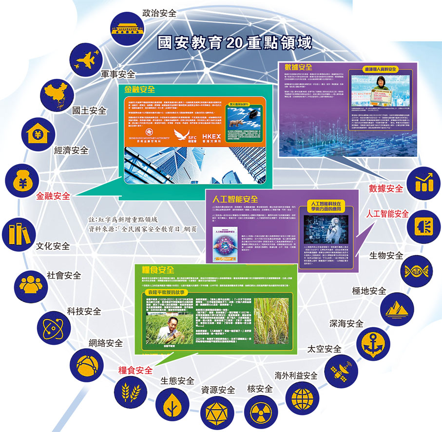 國安教育20重點領域