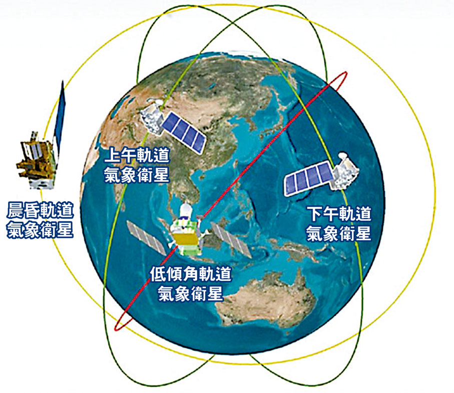 ◆風雲三號系列衛星運行軌道。 中國氣象局供圖