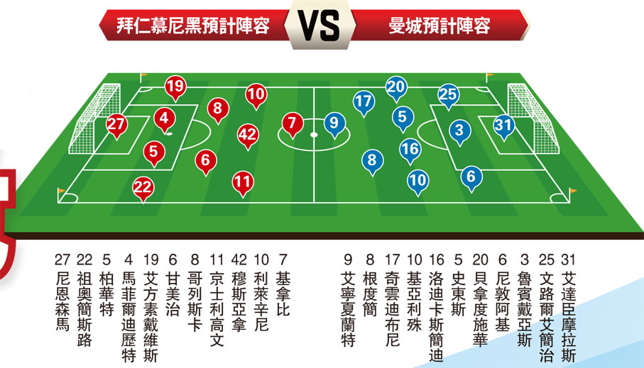 拜仁慕尼黑預計陣容VS曼城預計陣容