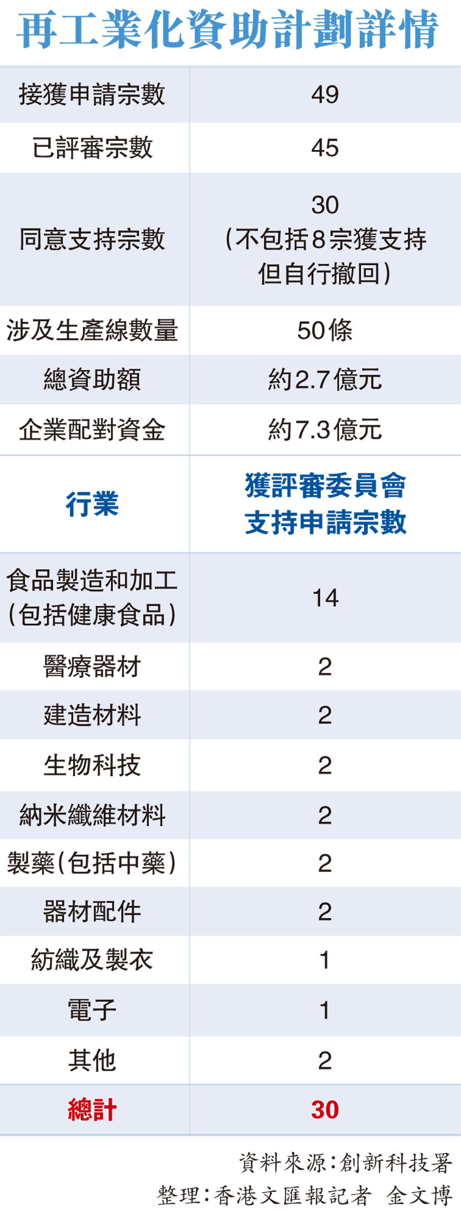 再工業化資助計劃詳情