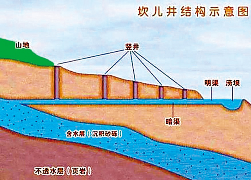 ◆坎兒井結構示意圖