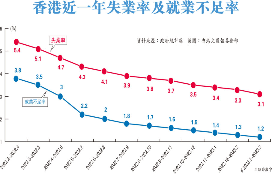 香港近一年失業率及就業不足率
