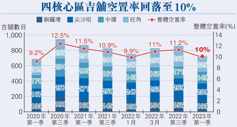 四核心區吉舖空置率回落至10%