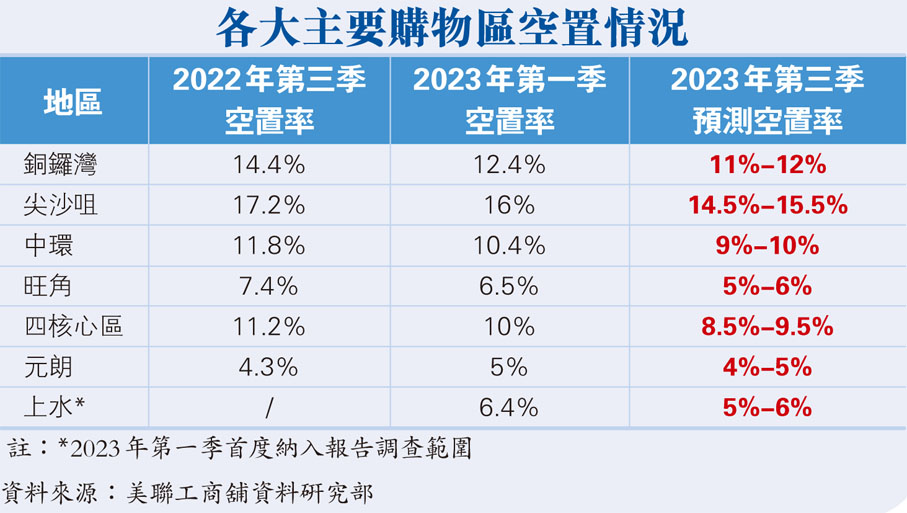 各大主要購物區空置情況