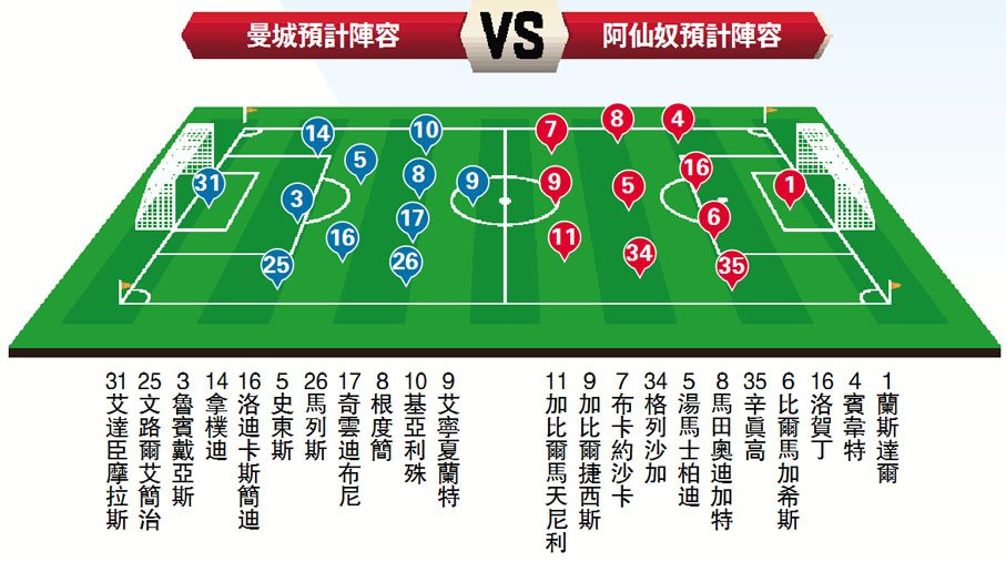 曼城預計陣容VS阿仙奴預計陣容