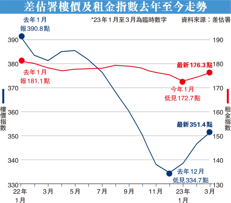 差估署樓價及租金指數去年至今走勢