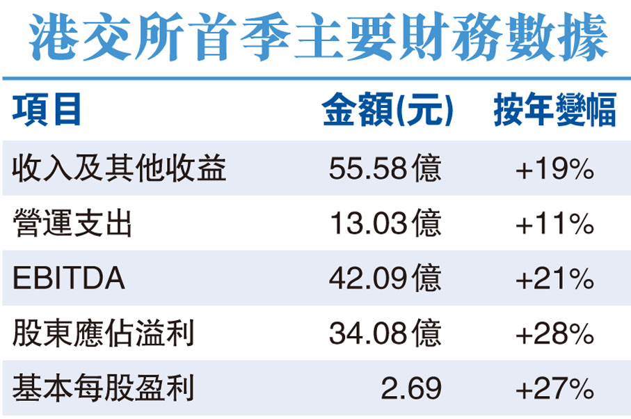 港交所首季主要財務數據