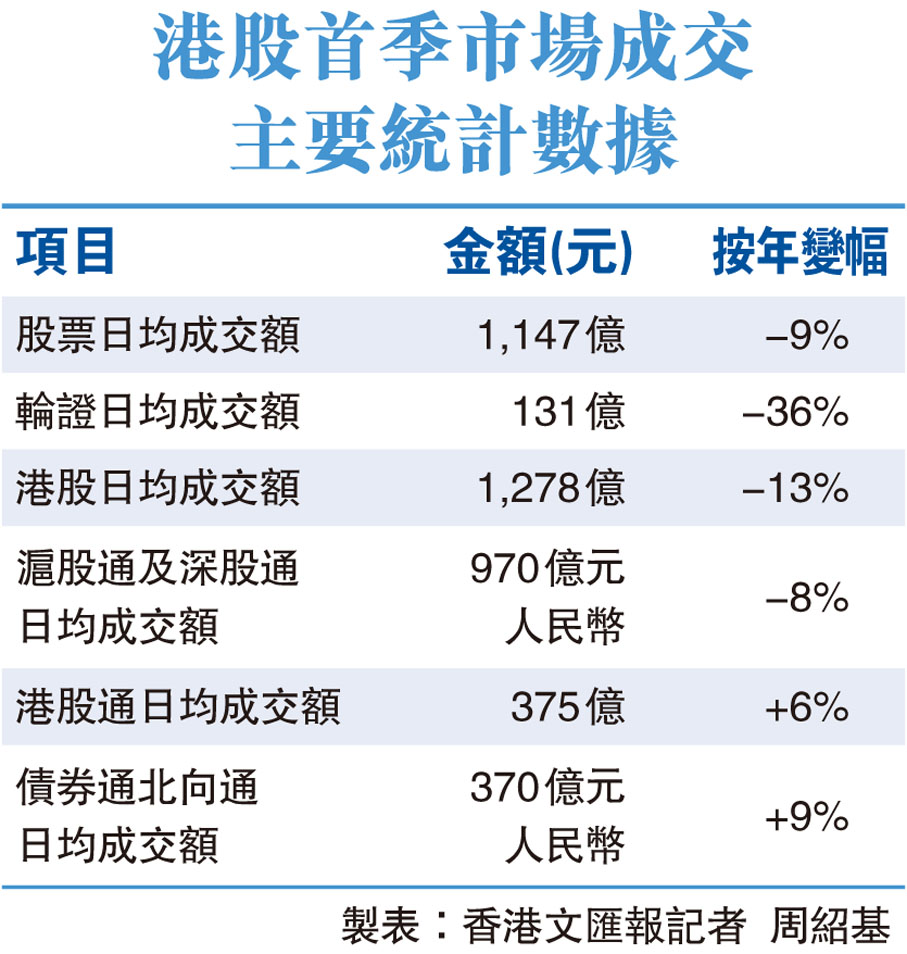 港股首季市場成交主要統計數據