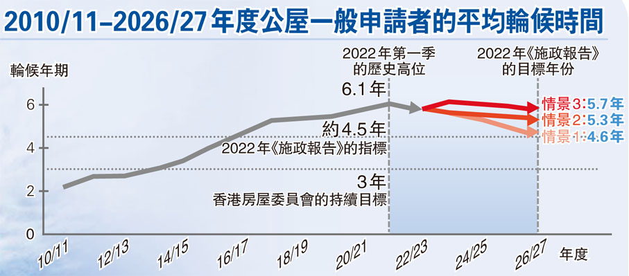 2010/11-2026/27年度公屋一般申請者的平均輪候時間