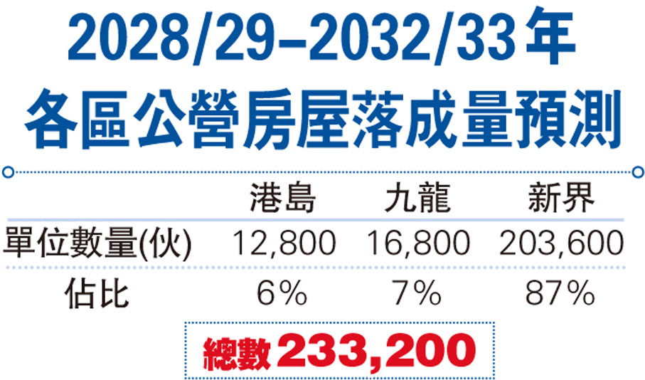 2028/29-2032/33年各區公營房屋落成量預測