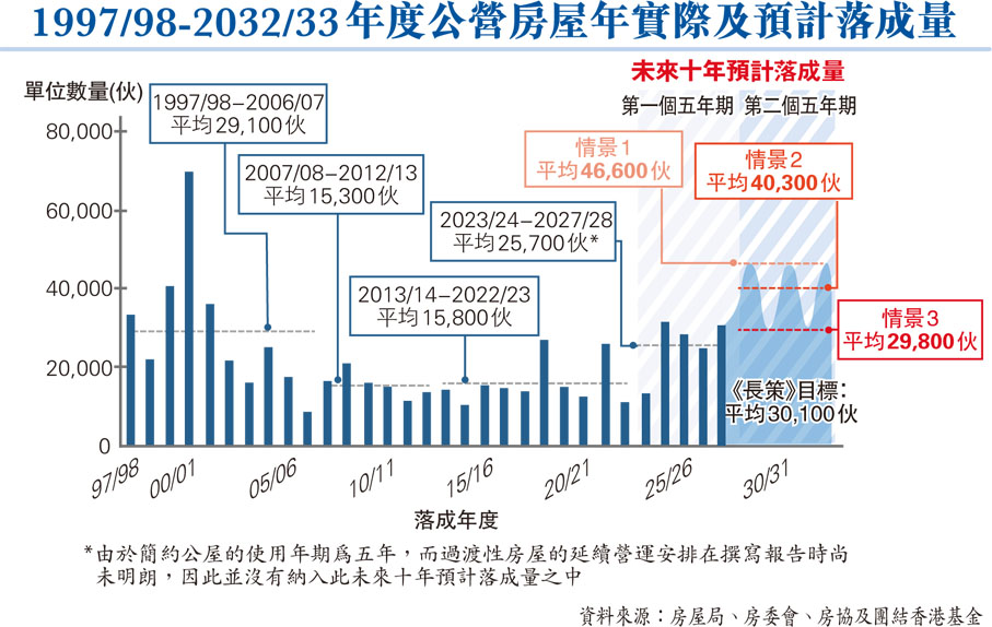 1997/98-2032/33年度公營房屋年實際及預計落成量