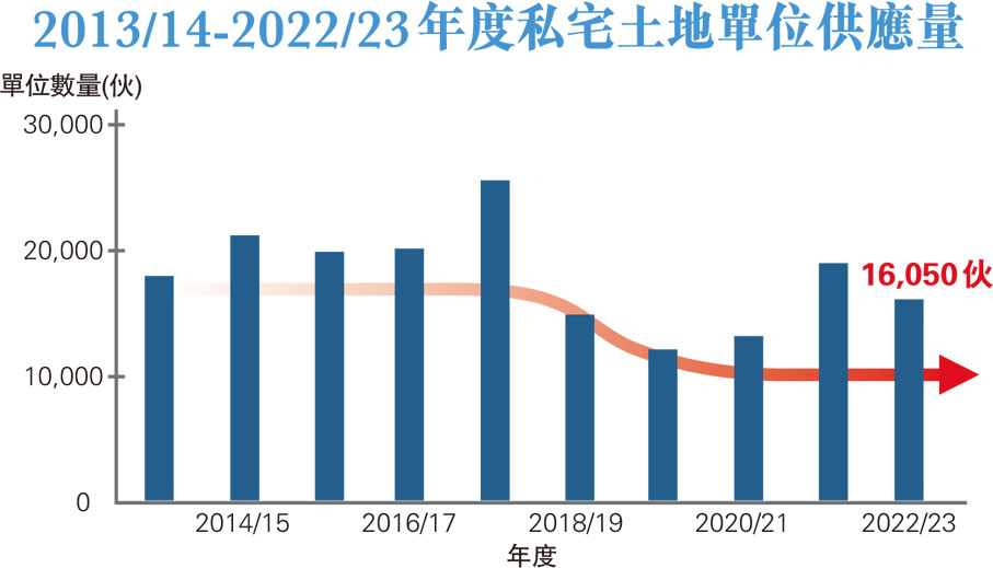 2013/14-2022/23年度私宅土地單位供應量