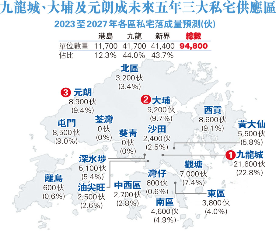 九龍城、大埔及元朗成未來五年三大私宅供應區