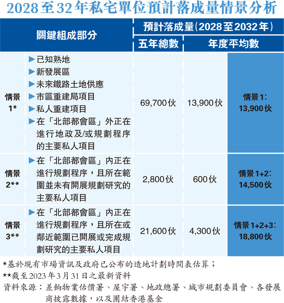 2028至32年私宅單位預計落成量情景分析