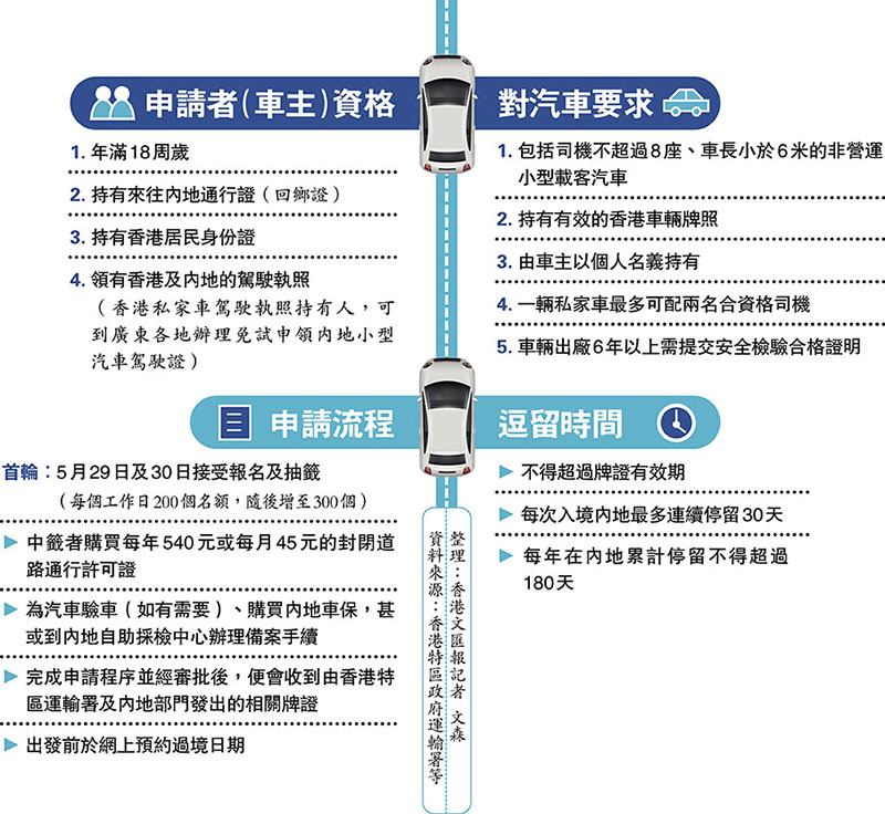 港車北上七一啟程 45萬車主受惠 香港文匯報