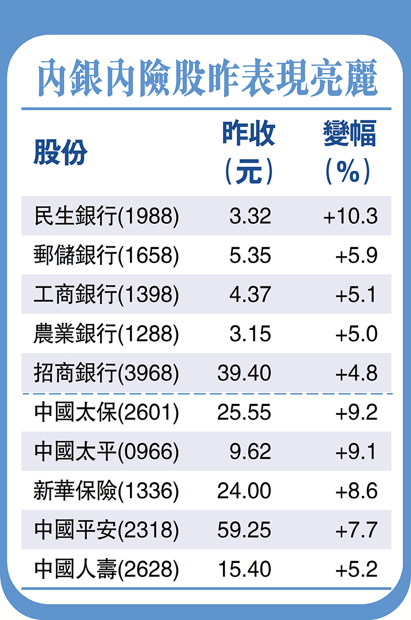 北水」回歸中資金融股勇猛- 香港文匯報