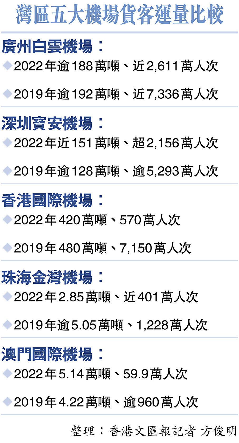 灣區五大機場貨客運量比較