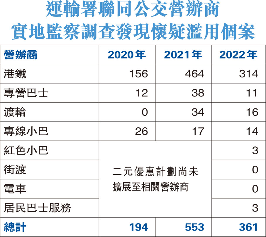 運輸署聯同公交營辦商實地監察調查發現懷疑濫用個案
