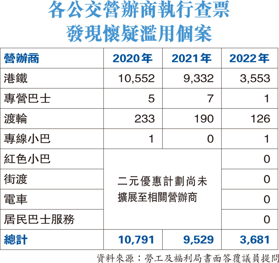 各公交營辦商執行查票發現懷疑濫用個案