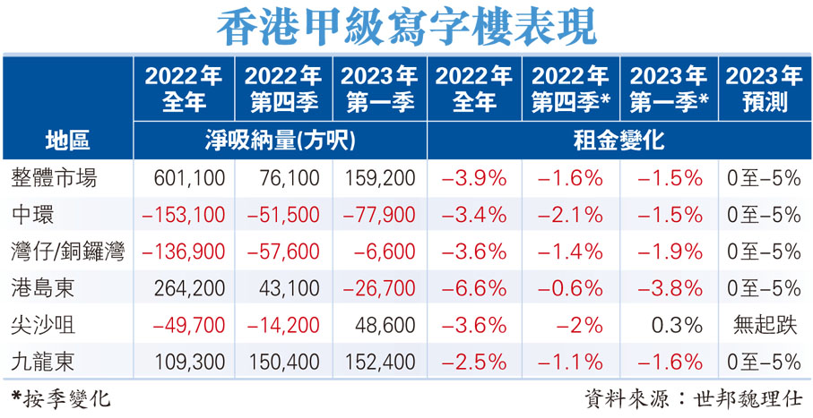 香港甲級寫字樓表現