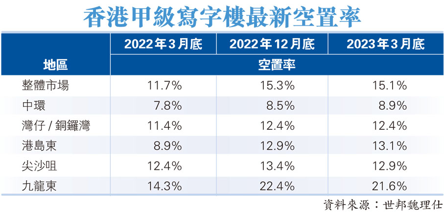 香港甲級寫字樓最新空置率