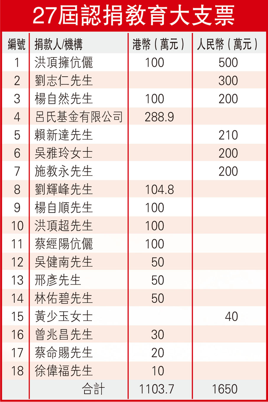 27屆認捐教育大支票