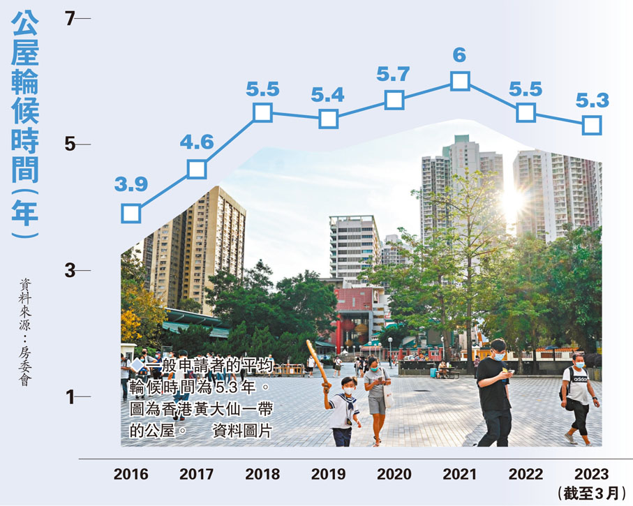 ◆一般申請者的平均輪候時間為5.3年。圖為香港黃大仙一帶的公屋。 資料圖片