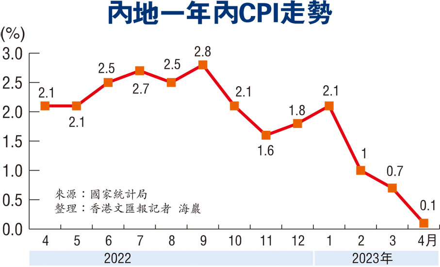 內地上月cpi升0 1 穩增長舉措仍需發力 香港文匯報