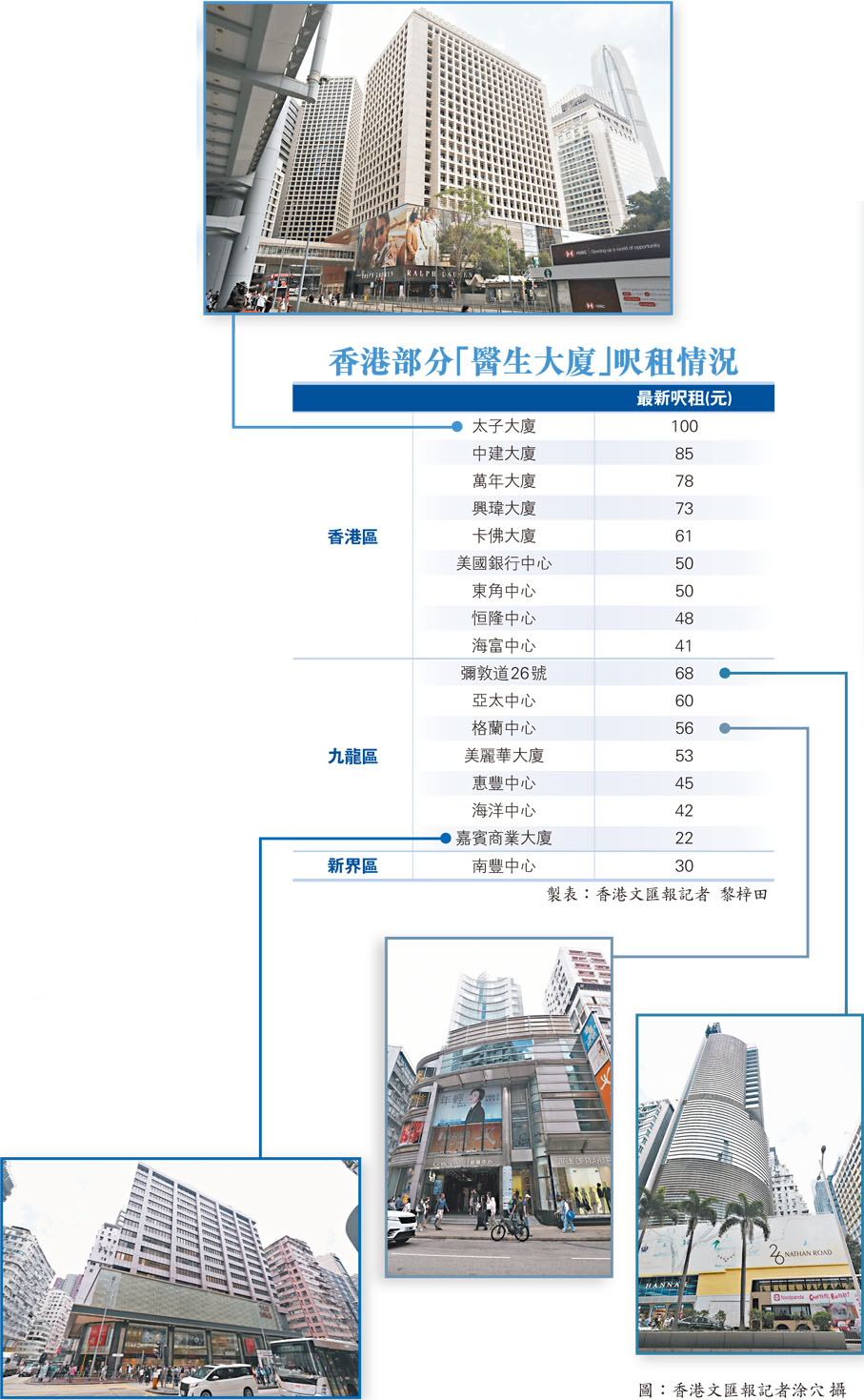 香港部分「醫生大廈」呎租情況