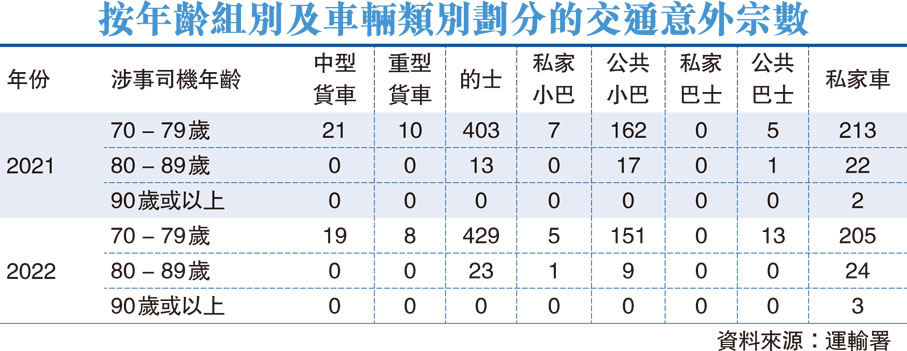 按年齡組別及車輛類別劃分的交通意外宗數