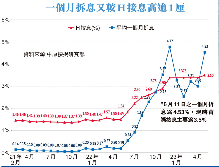 一個月拆息又較H接息高逾1厘 近16年高