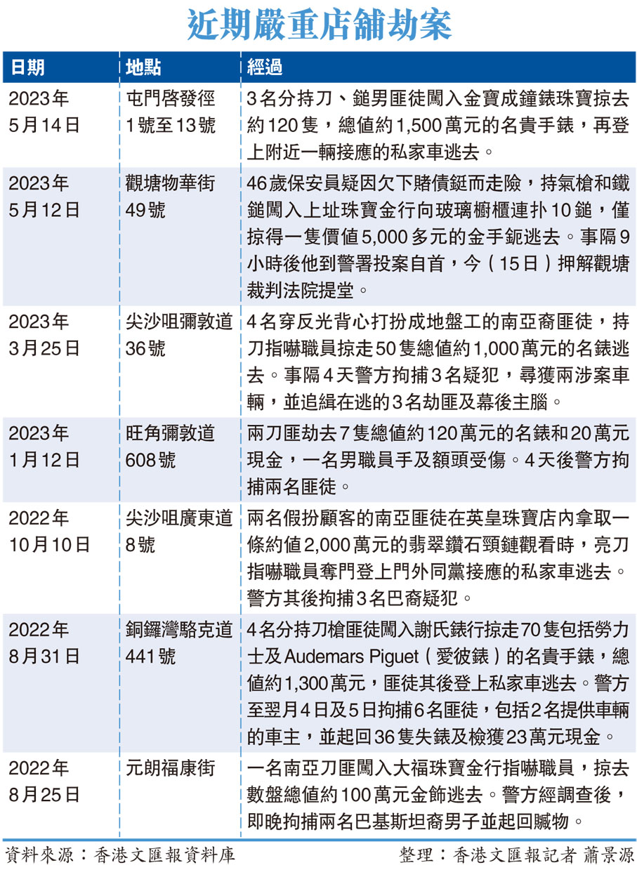 近期嚴重店舖劫案