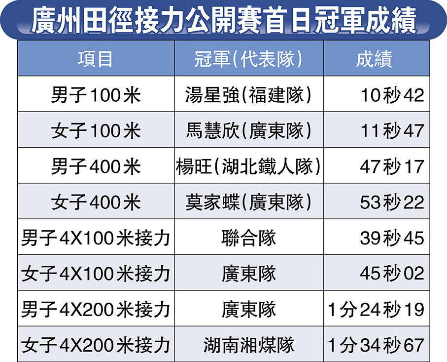 廣州田徑接力公開賽首日冠軍成績