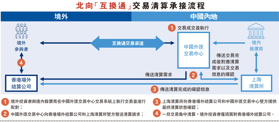 北向「互換通」交易清算承接流程