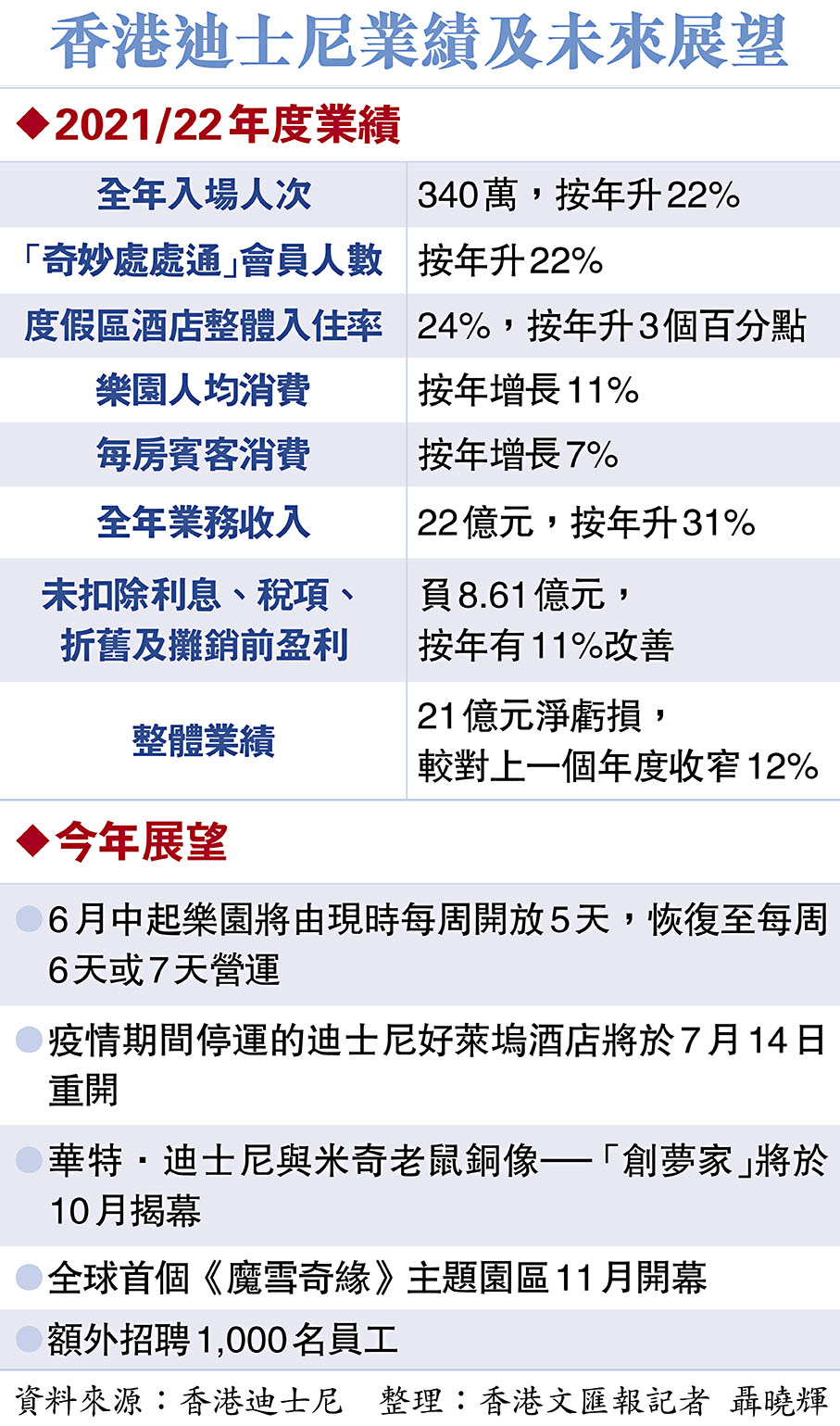 香港迪士尼業績及未來展望