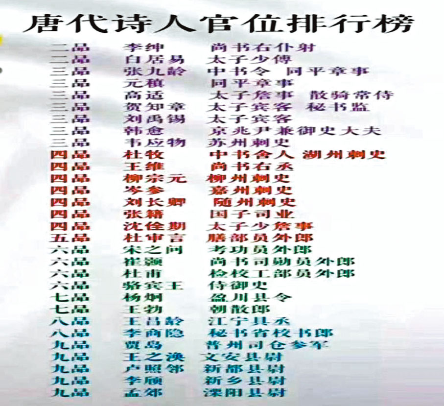 ◆網上流傳的《唐代詩人官位排行榜》。作者供圖